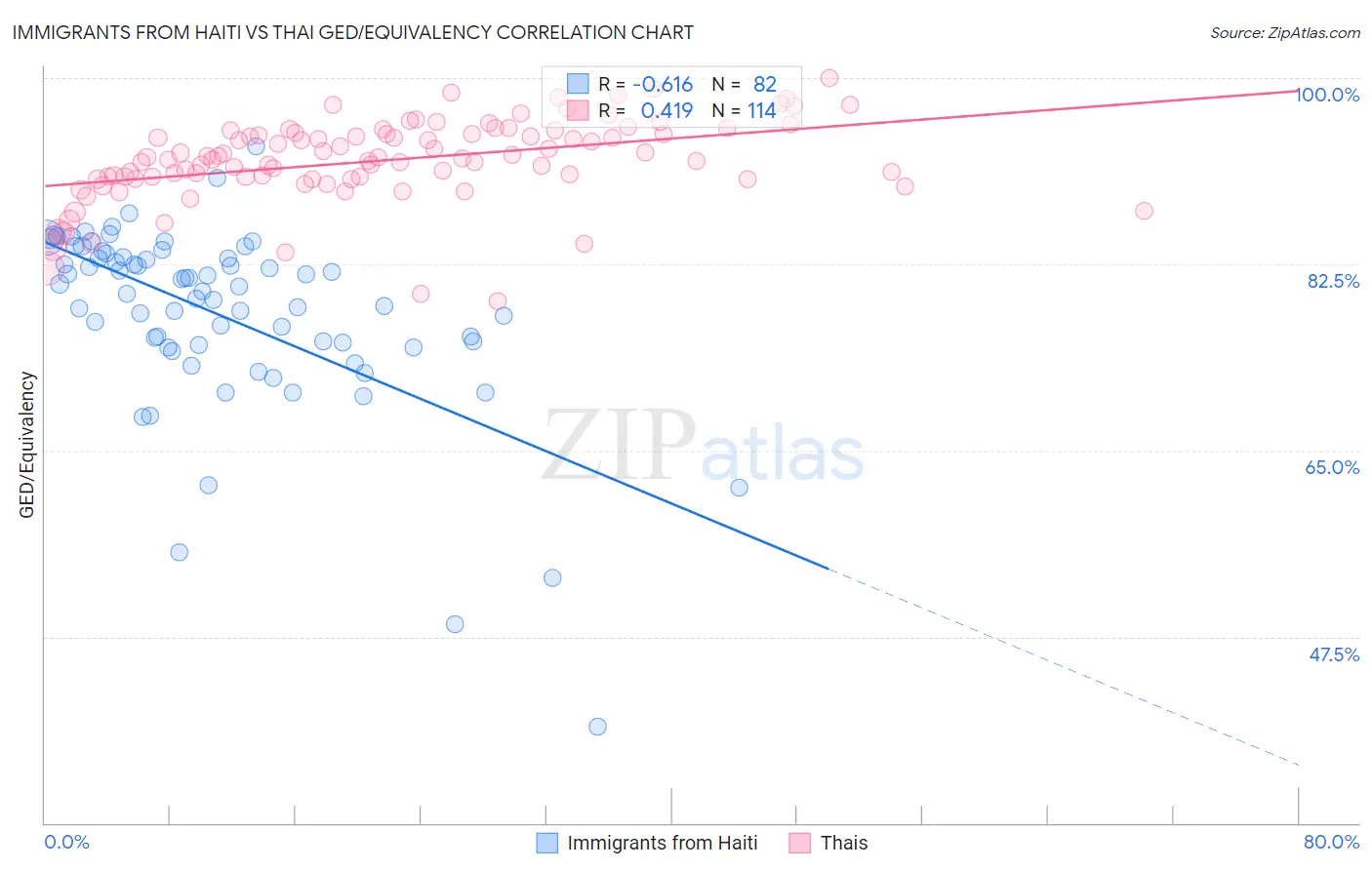 Immigrants from Haiti vs Thai GED/Equivalency