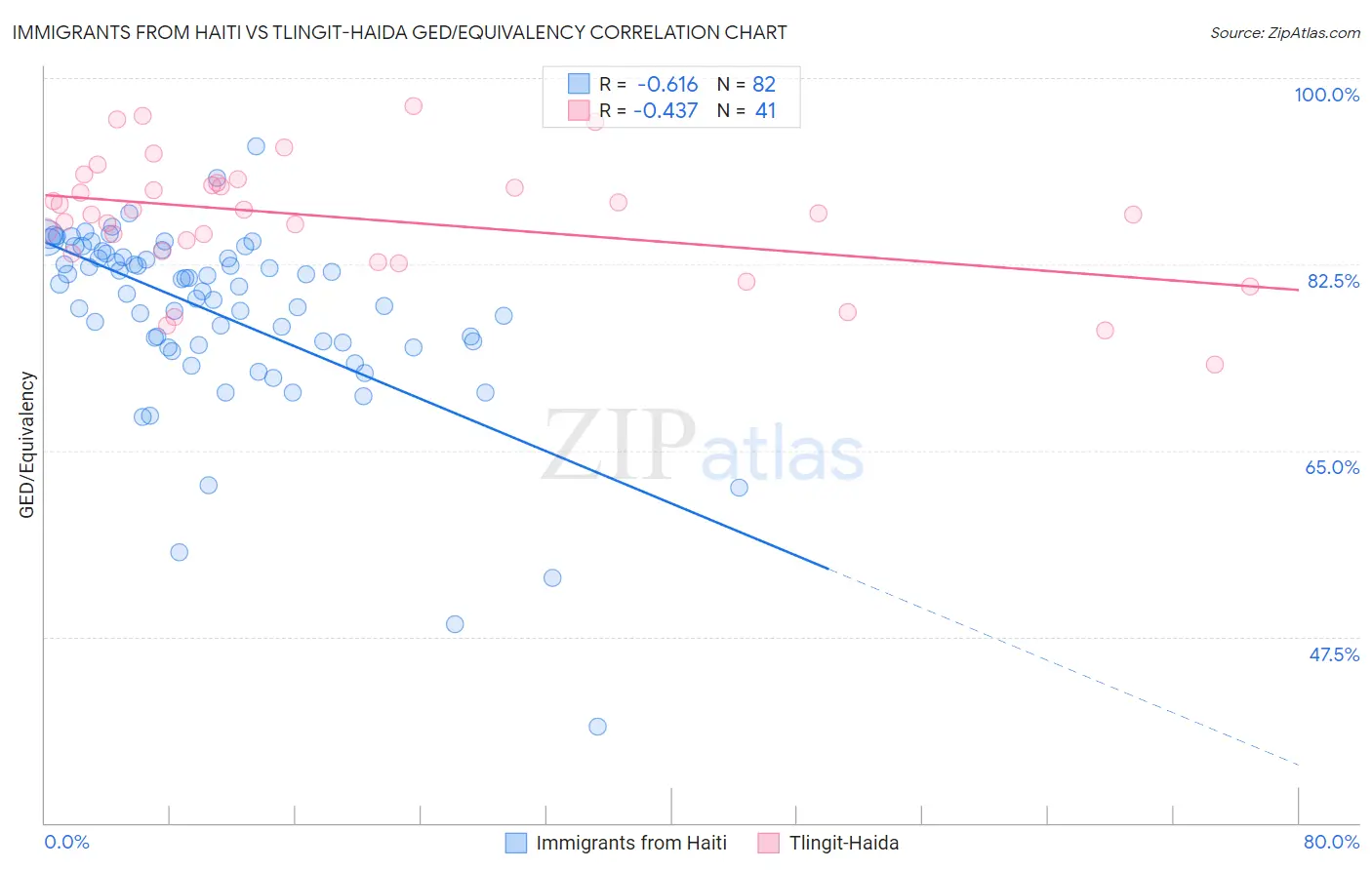 Immigrants from Haiti vs Tlingit-Haida GED/Equivalency