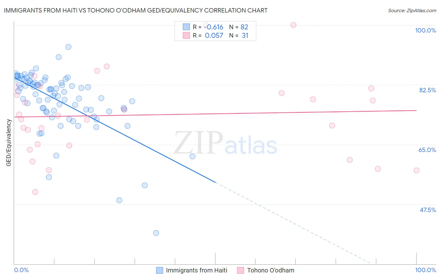 Immigrants from Haiti vs Tohono O'odham GED/Equivalency