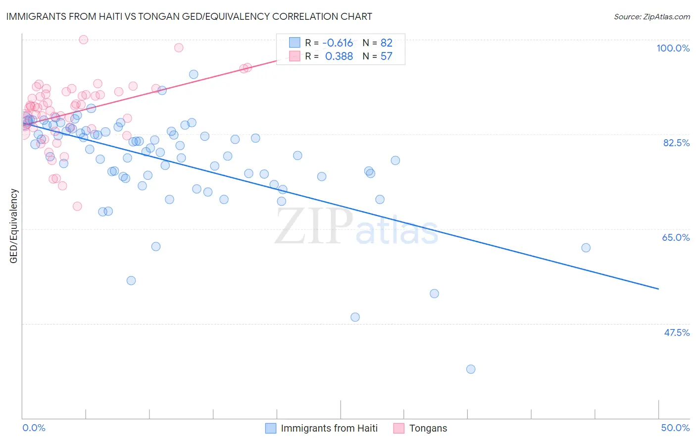 Immigrants from Haiti vs Tongan GED/Equivalency