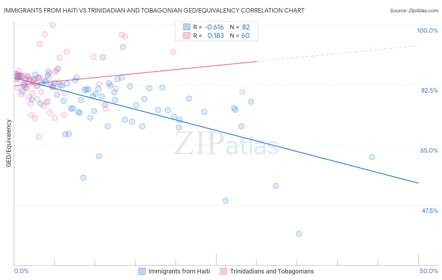 Immigrants from Haiti vs Trinidadian and Tobagonian GED/Equivalency