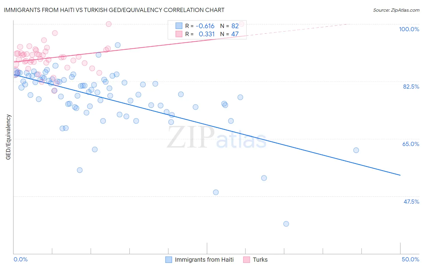 Immigrants from Haiti vs Turkish GED/Equivalency