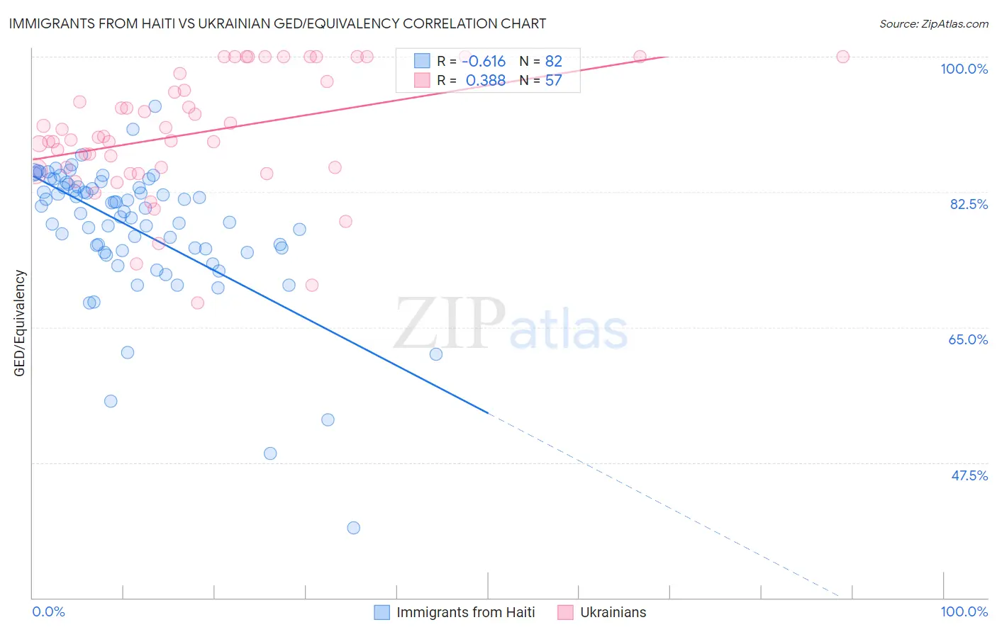 Immigrants from Haiti vs Ukrainian GED/Equivalency