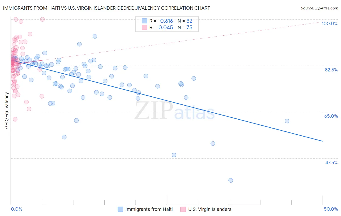 Immigrants from Haiti vs U.S. Virgin Islander GED/Equivalency