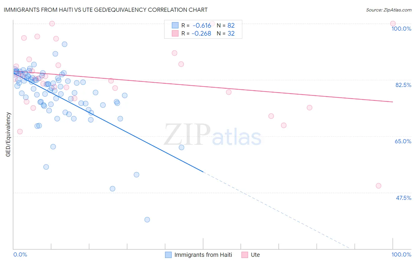 Immigrants from Haiti vs Ute GED/Equivalency