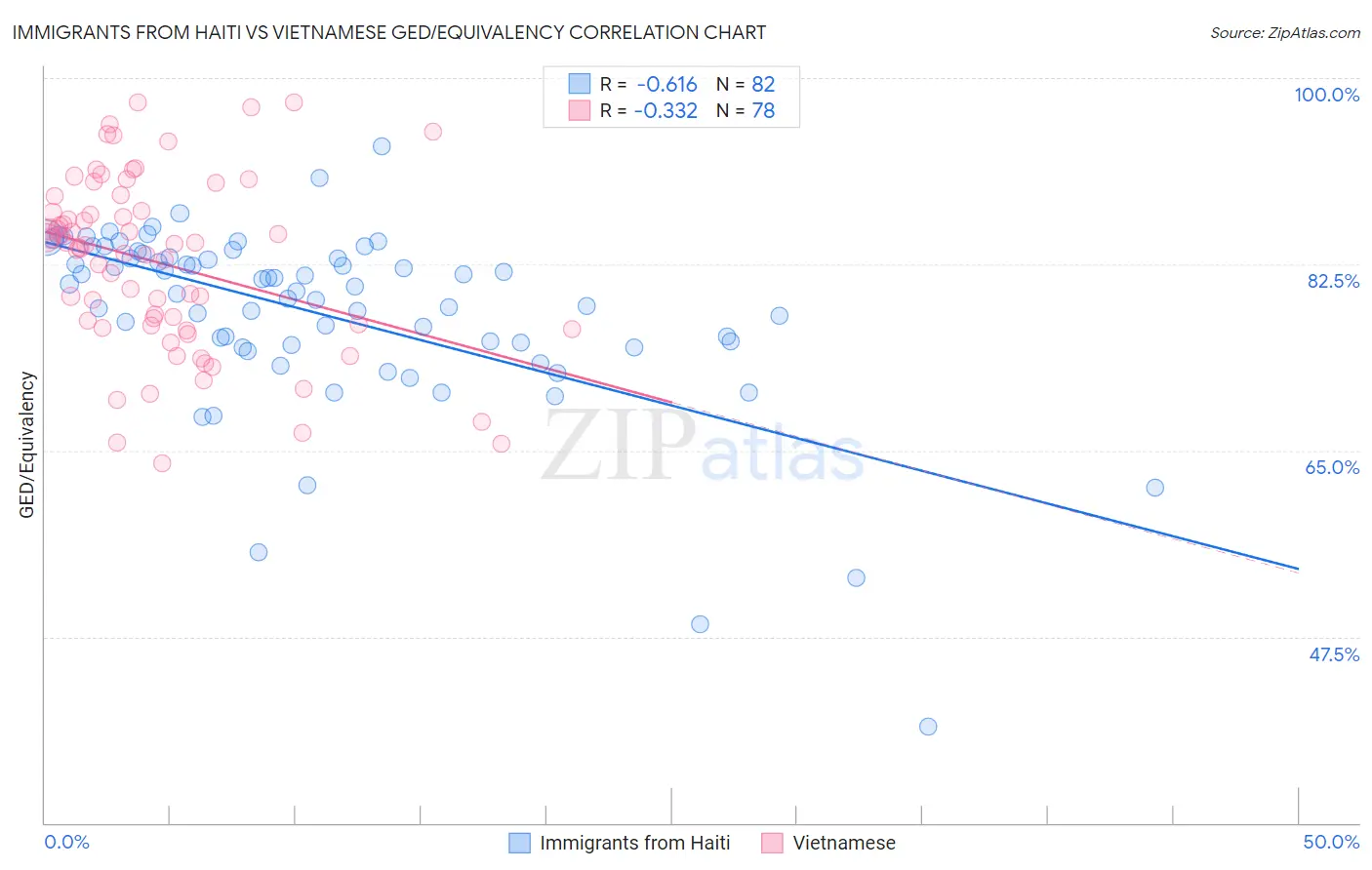 Immigrants from Haiti vs Vietnamese GED/Equivalency