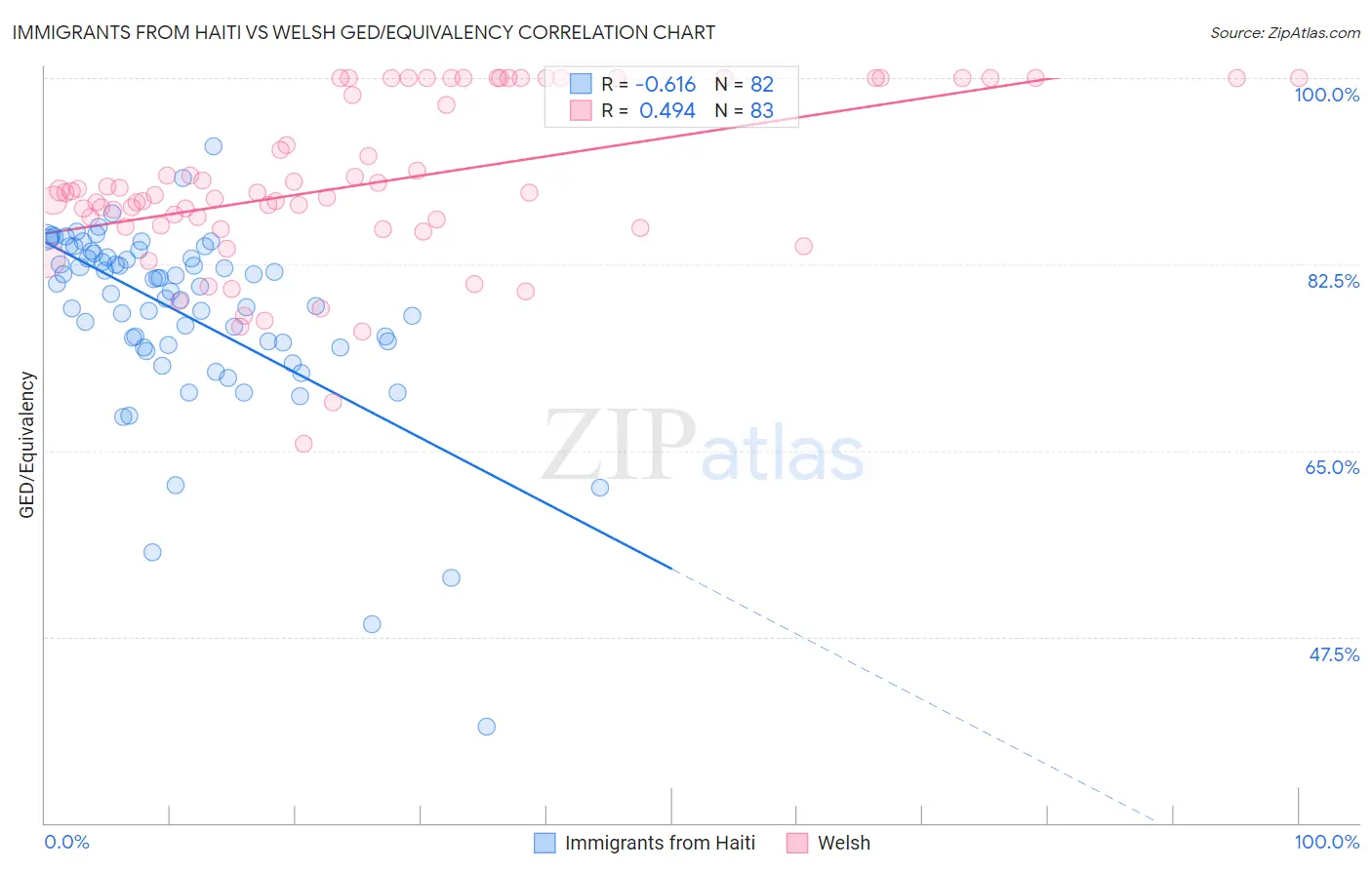 Immigrants from Haiti vs Welsh GED/Equivalency