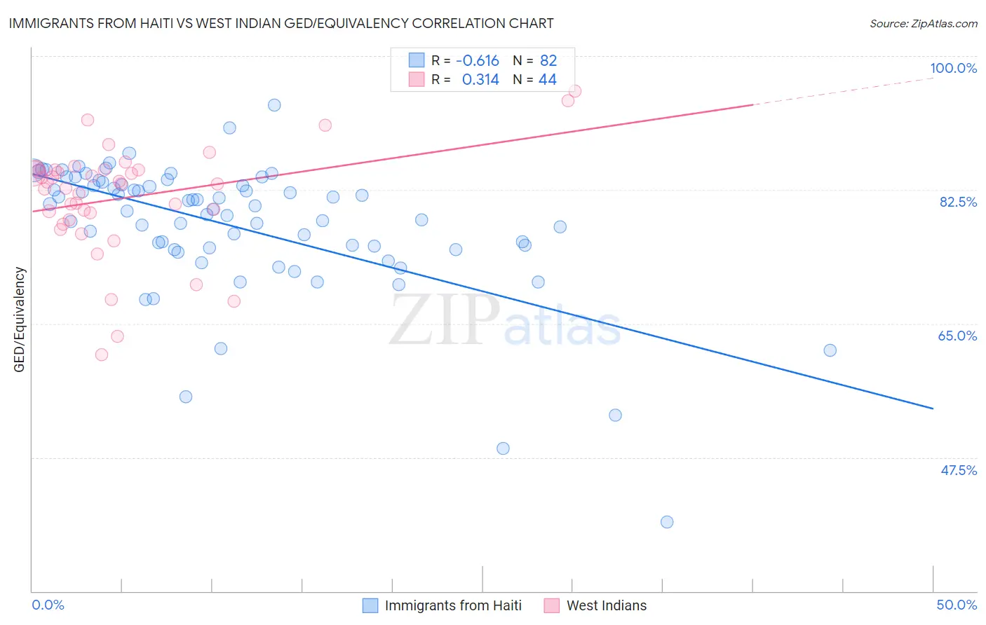 Immigrants from Haiti vs West Indian GED/Equivalency