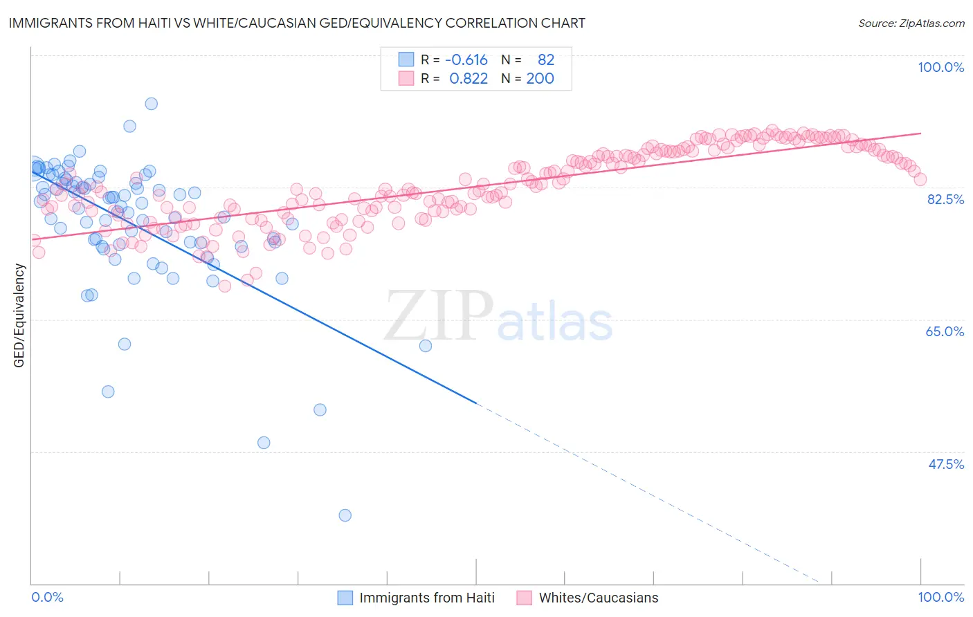 Immigrants from Haiti vs White/Caucasian GED/Equivalency