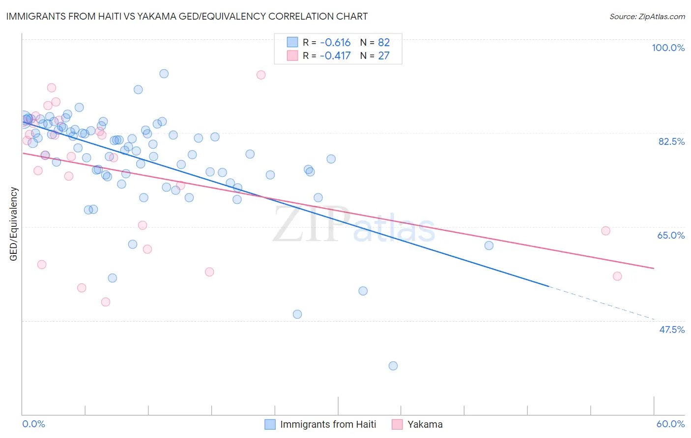 Immigrants from Haiti vs Yakama GED/Equivalency