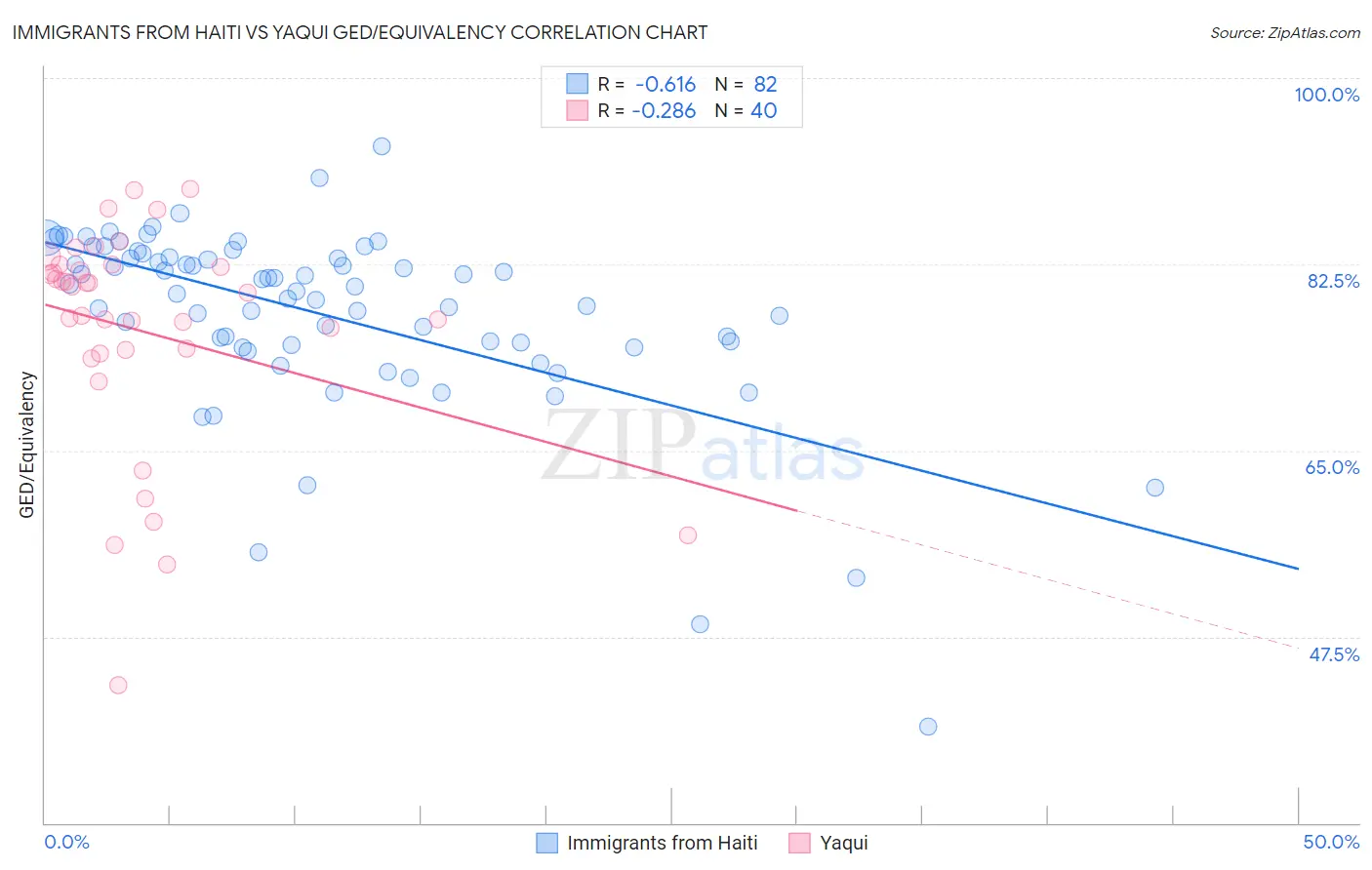 Immigrants from Haiti vs Yaqui GED/Equivalency