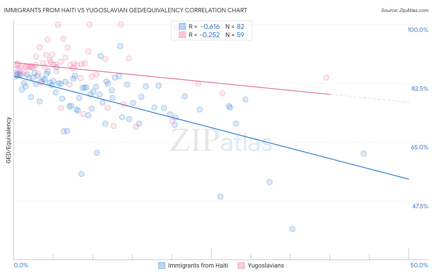 Immigrants from Haiti vs Yugoslavian GED/Equivalency