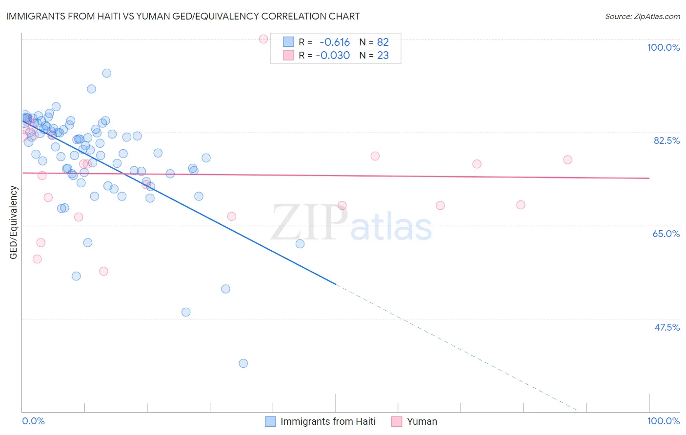 Immigrants from Haiti vs Yuman GED/Equivalency