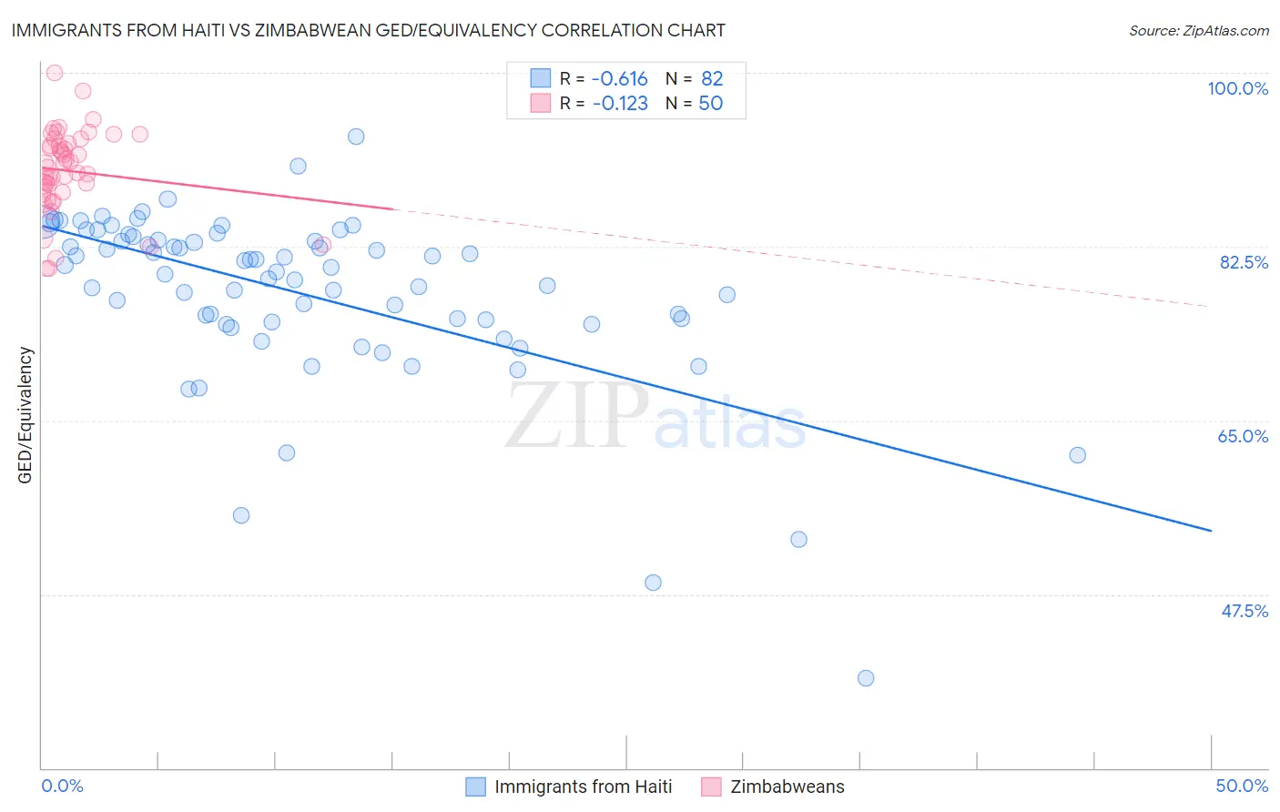 Immigrants from Haiti vs Zimbabwean GED/Equivalency