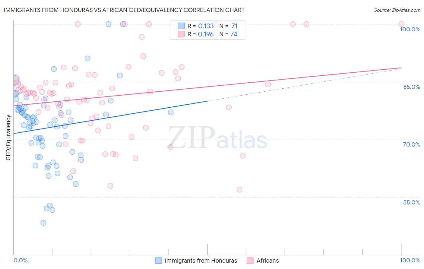 Immigrants from Honduras vs African GED/Equivalency