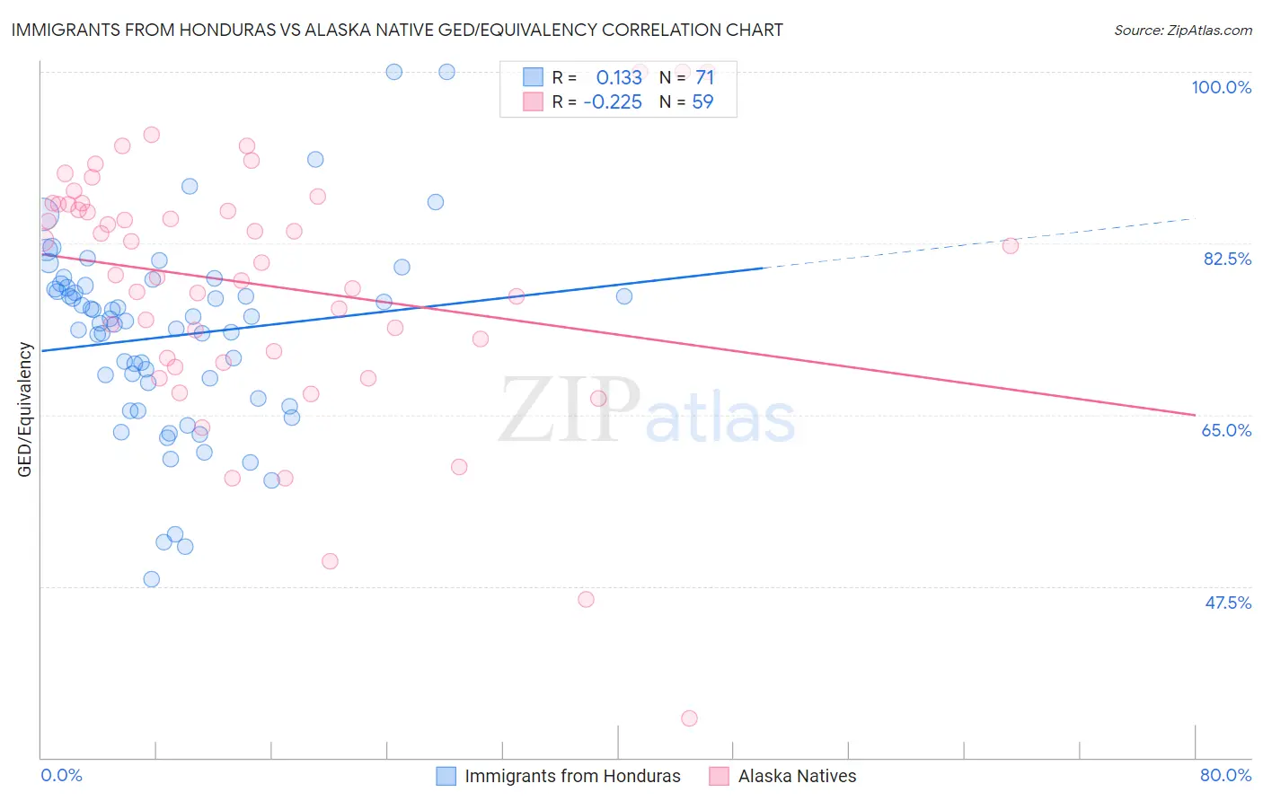 Immigrants from Honduras vs Alaska Native GED/Equivalency