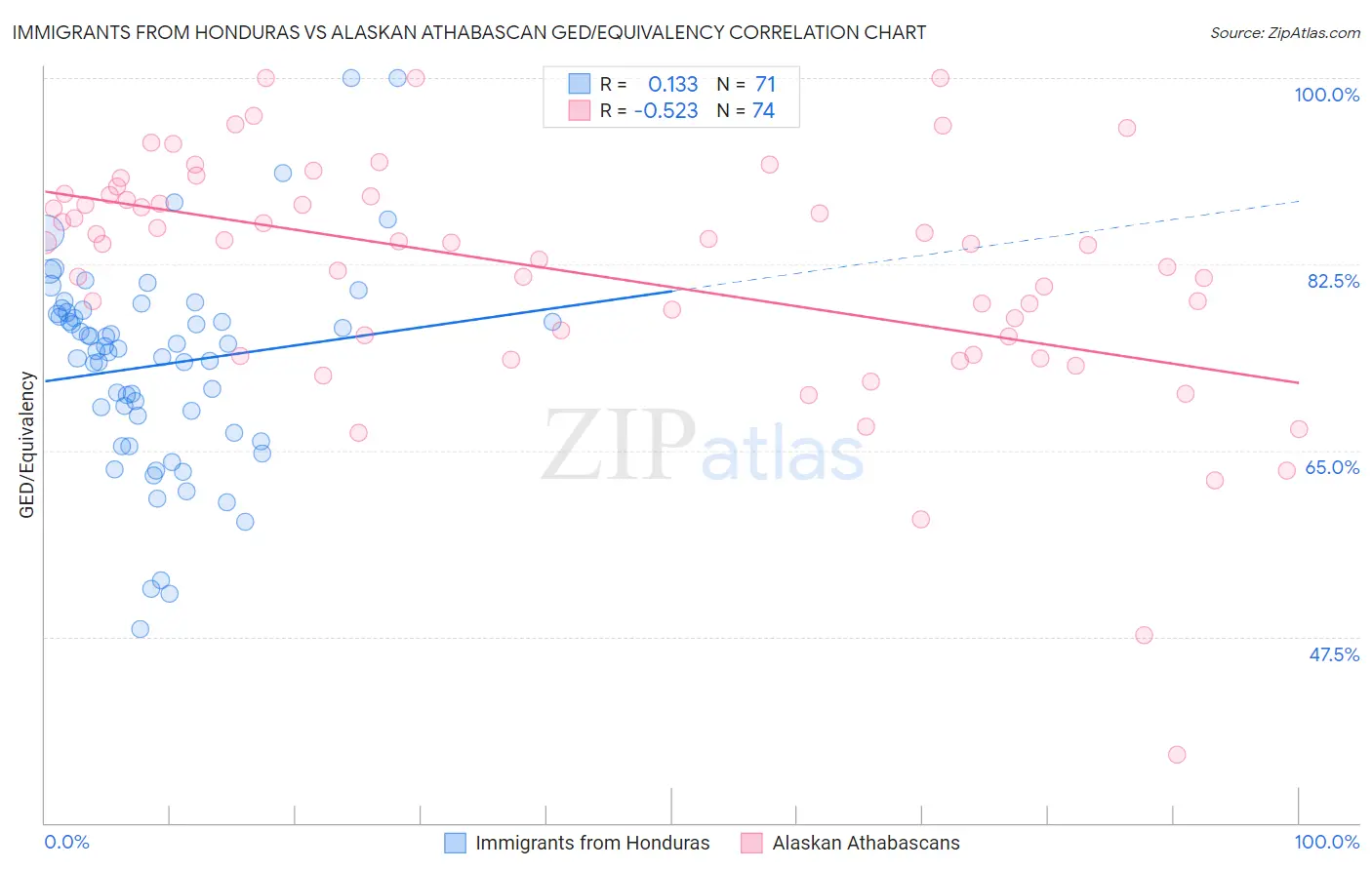 Immigrants from Honduras vs Alaskan Athabascan GED/Equivalency