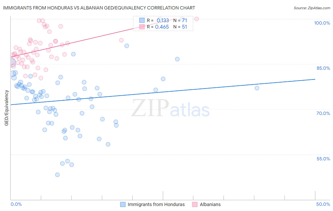Immigrants from Honduras vs Albanian GED/Equivalency