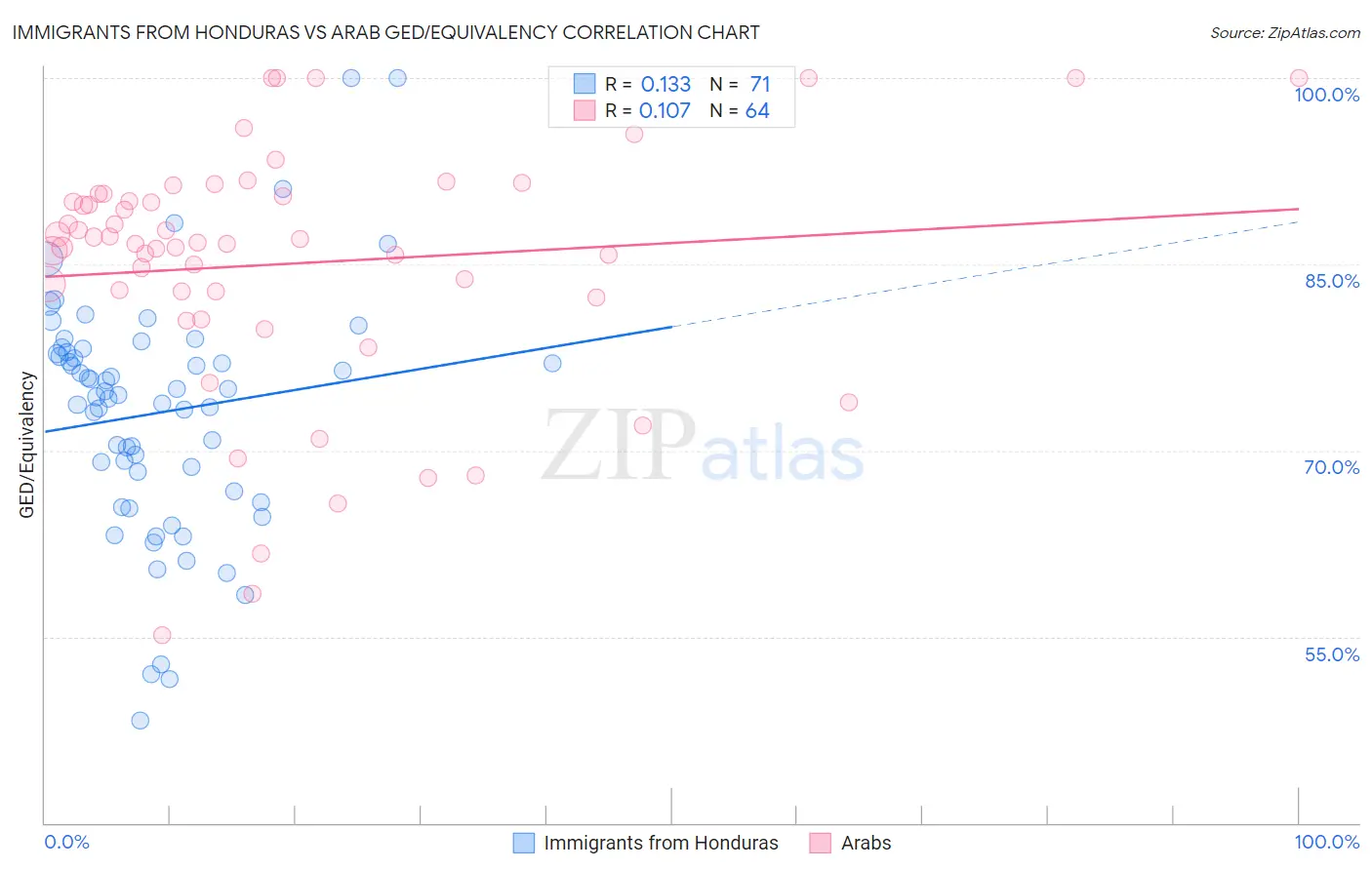 Immigrants from Honduras vs Arab GED/Equivalency