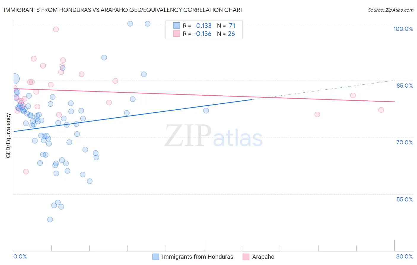 Immigrants from Honduras vs Arapaho GED/Equivalency