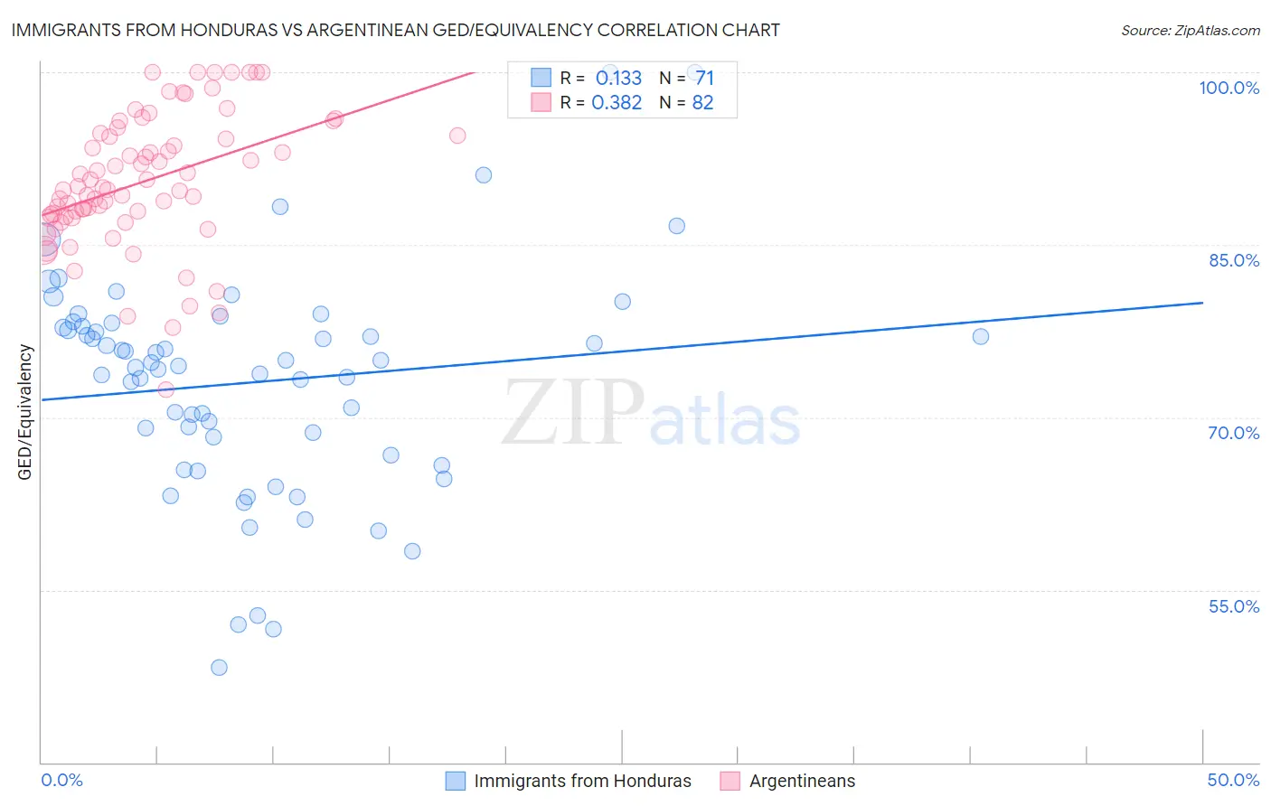 Immigrants from Honduras vs Argentinean GED/Equivalency