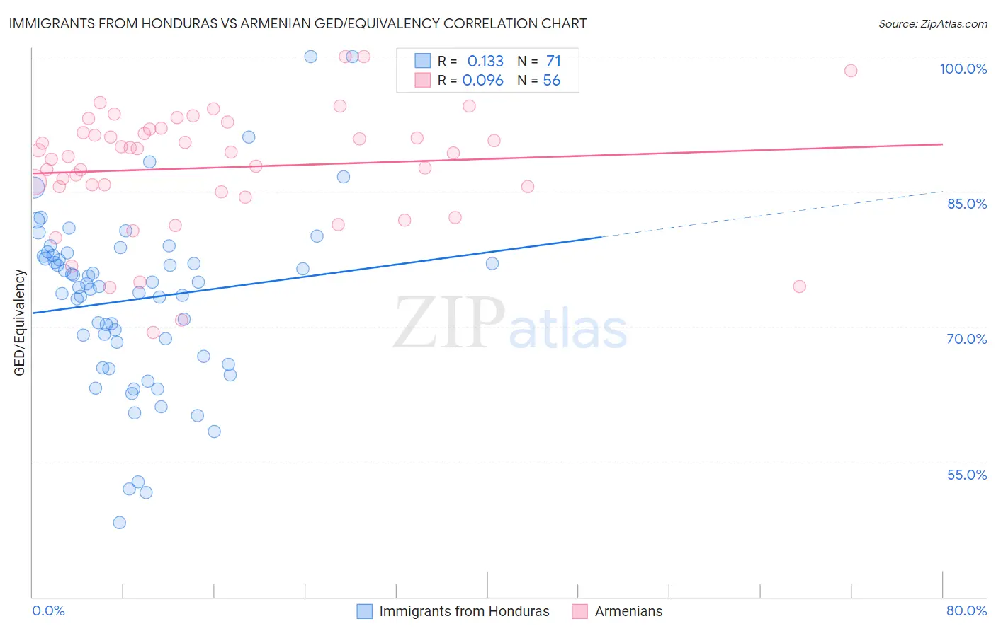 Immigrants from Honduras vs Armenian GED/Equivalency