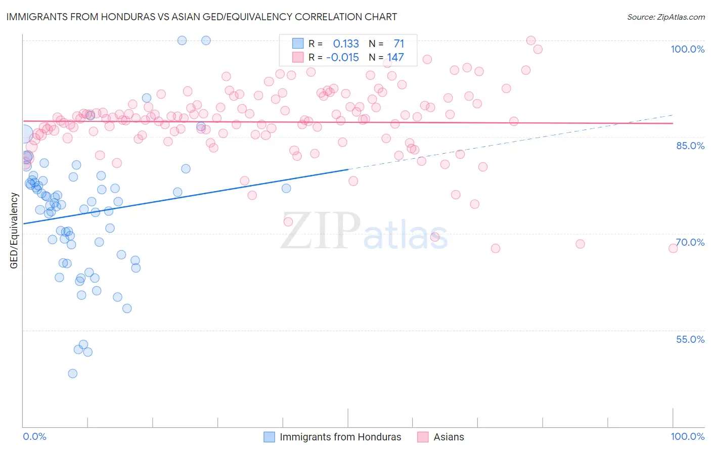 Immigrants from Honduras vs Asian GED/Equivalency