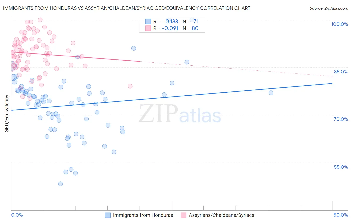 Immigrants from Honduras vs Assyrian/Chaldean/Syriac GED/Equivalency