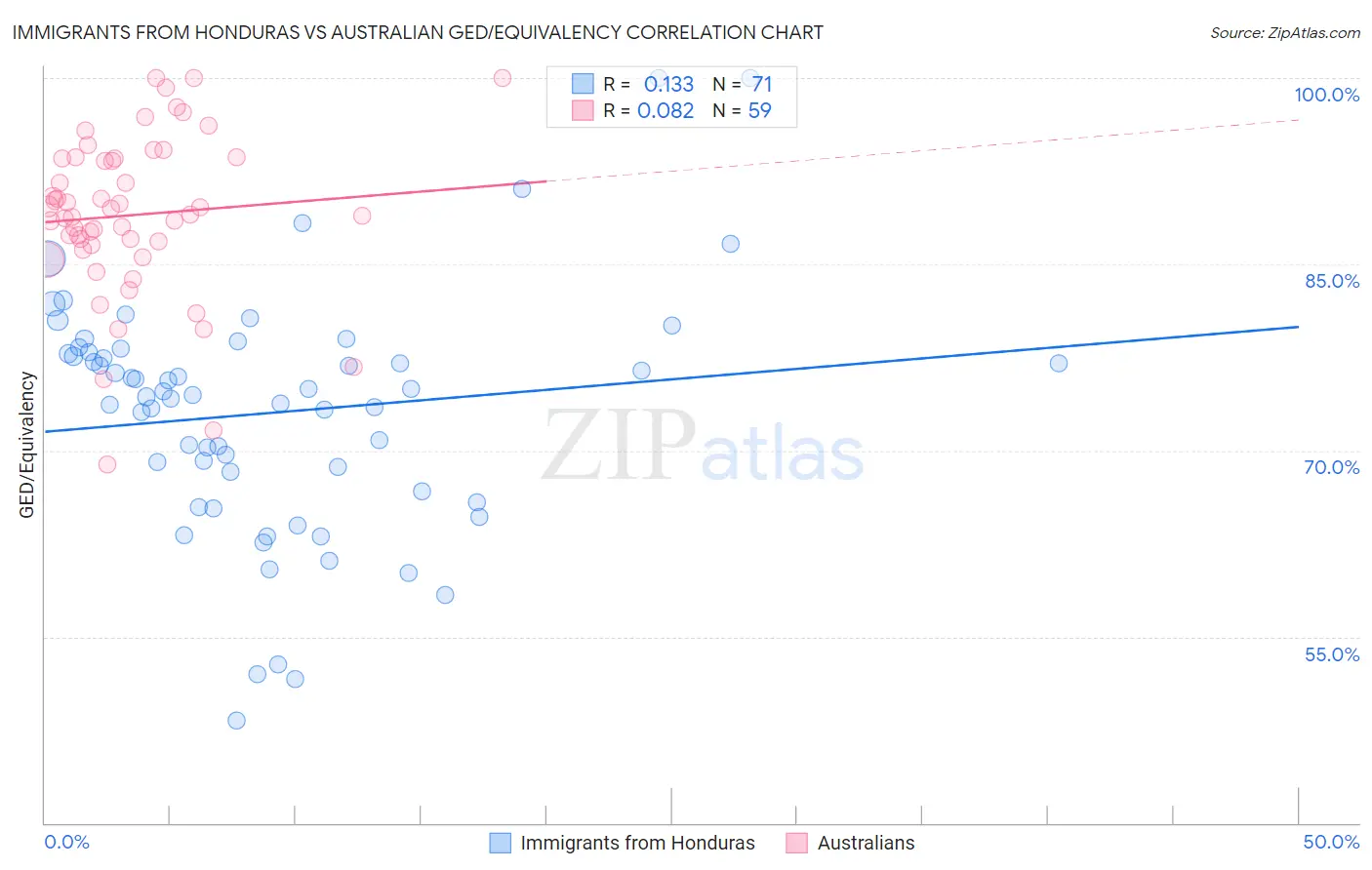 Immigrants from Honduras vs Australian GED/Equivalency