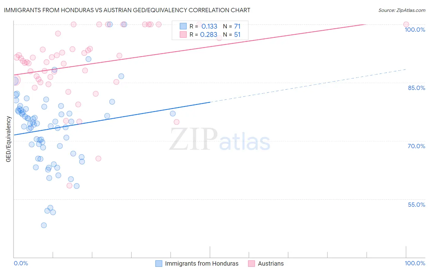 Immigrants from Honduras vs Austrian GED/Equivalency