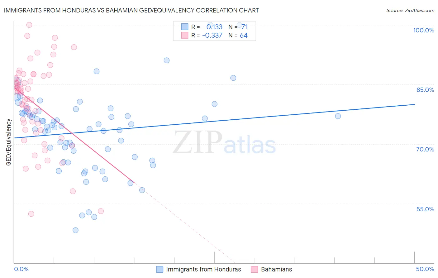 Immigrants from Honduras vs Bahamian GED/Equivalency