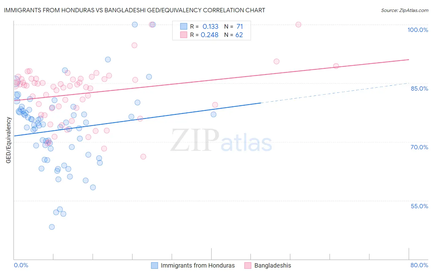 Immigrants from Honduras vs Bangladeshi GED/Equivalency