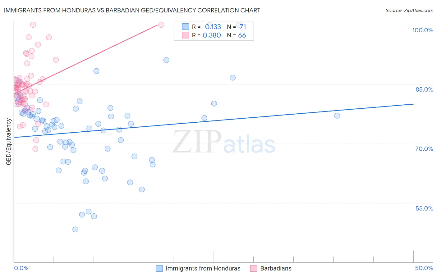 Immigrants from Honduras vs Barbadian GED/Equivalency