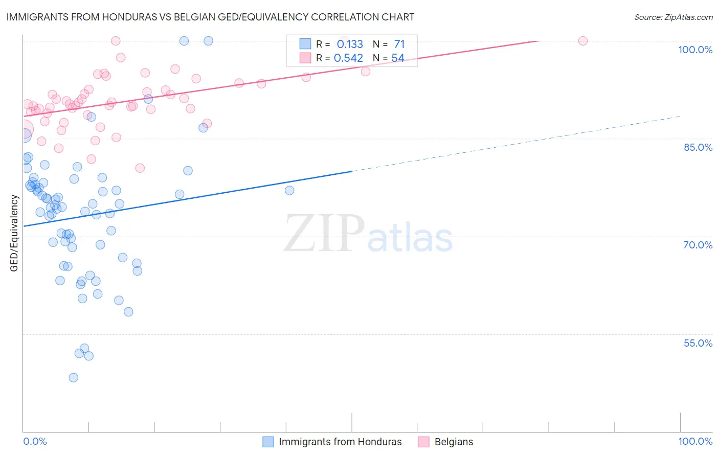Immigrants from Honduras vs Belgian GED/Equivalency
