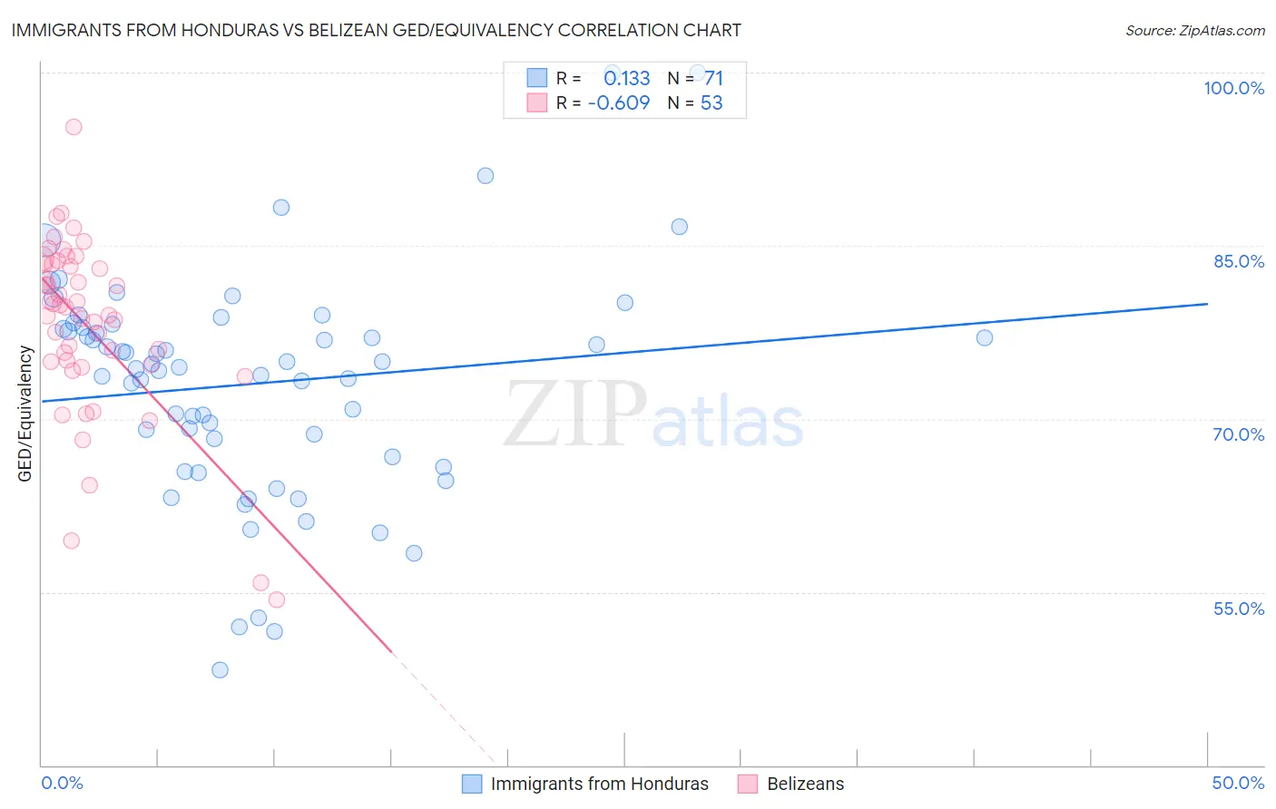 Immigrants from Honduras vs Belizean GED/Equivalency