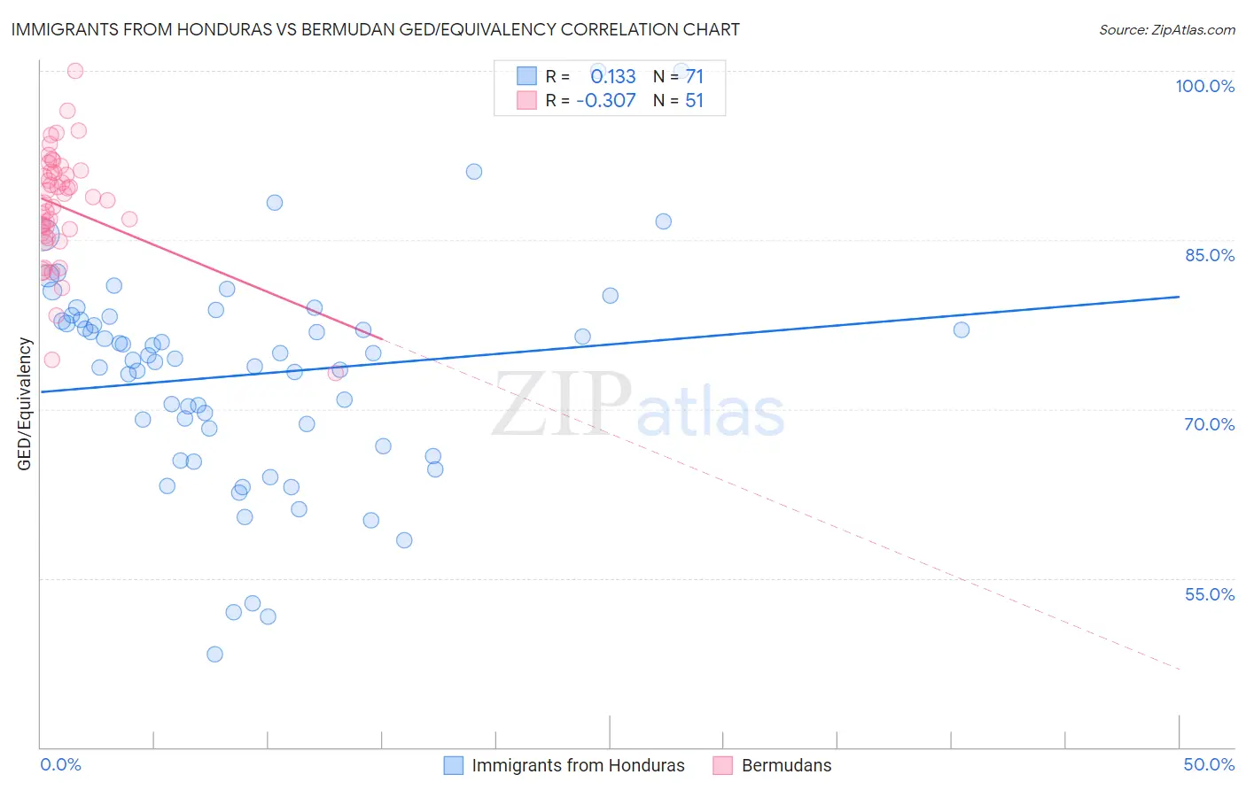 Immigrants from Honduras vs Bermudan GED/Equivalency