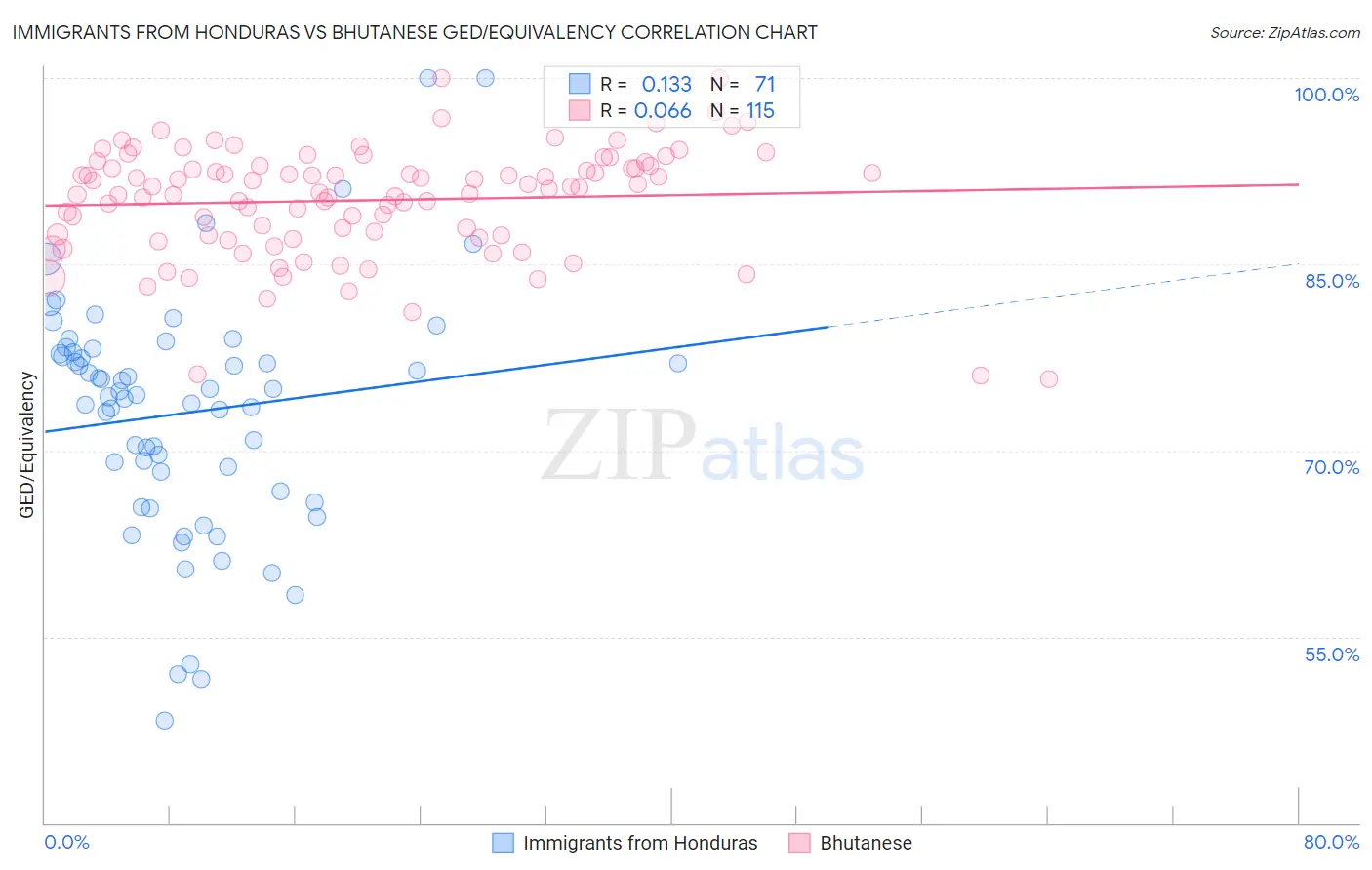 Immigrants from Honduras vs Bhutanese GED/Equivalency