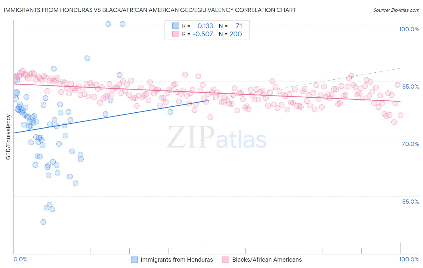 Immigrants from Honduras vs Black/African American GED/Equivalency