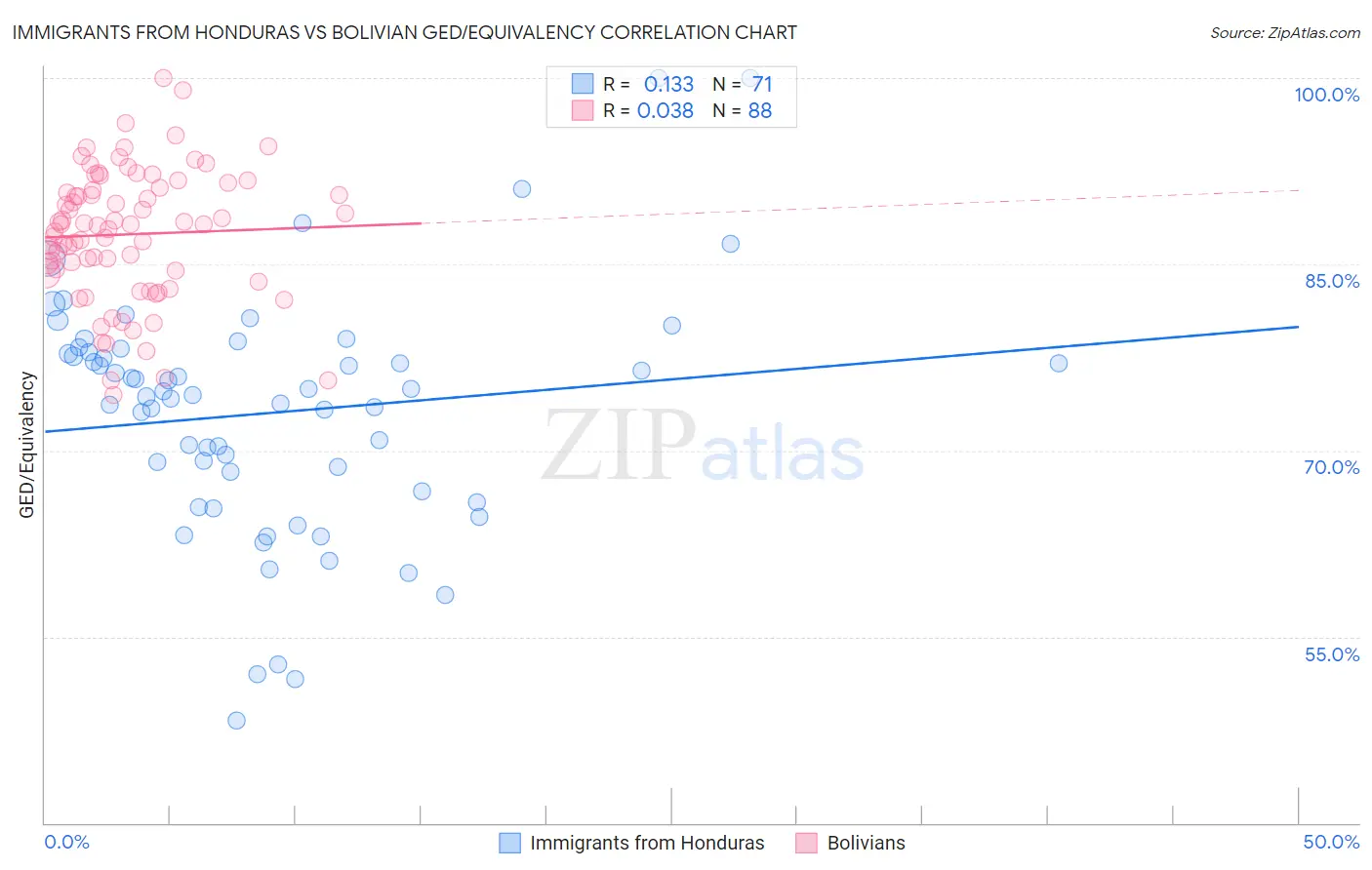 Immigrants from Honduras vs Bolivian GED/Equivalency