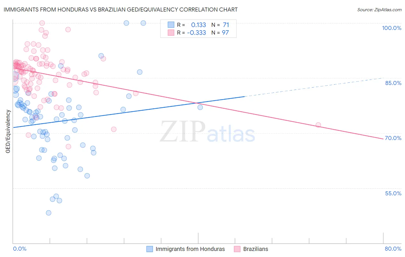 Immigrants from Honduras vs Brazilian GED/Equivalency