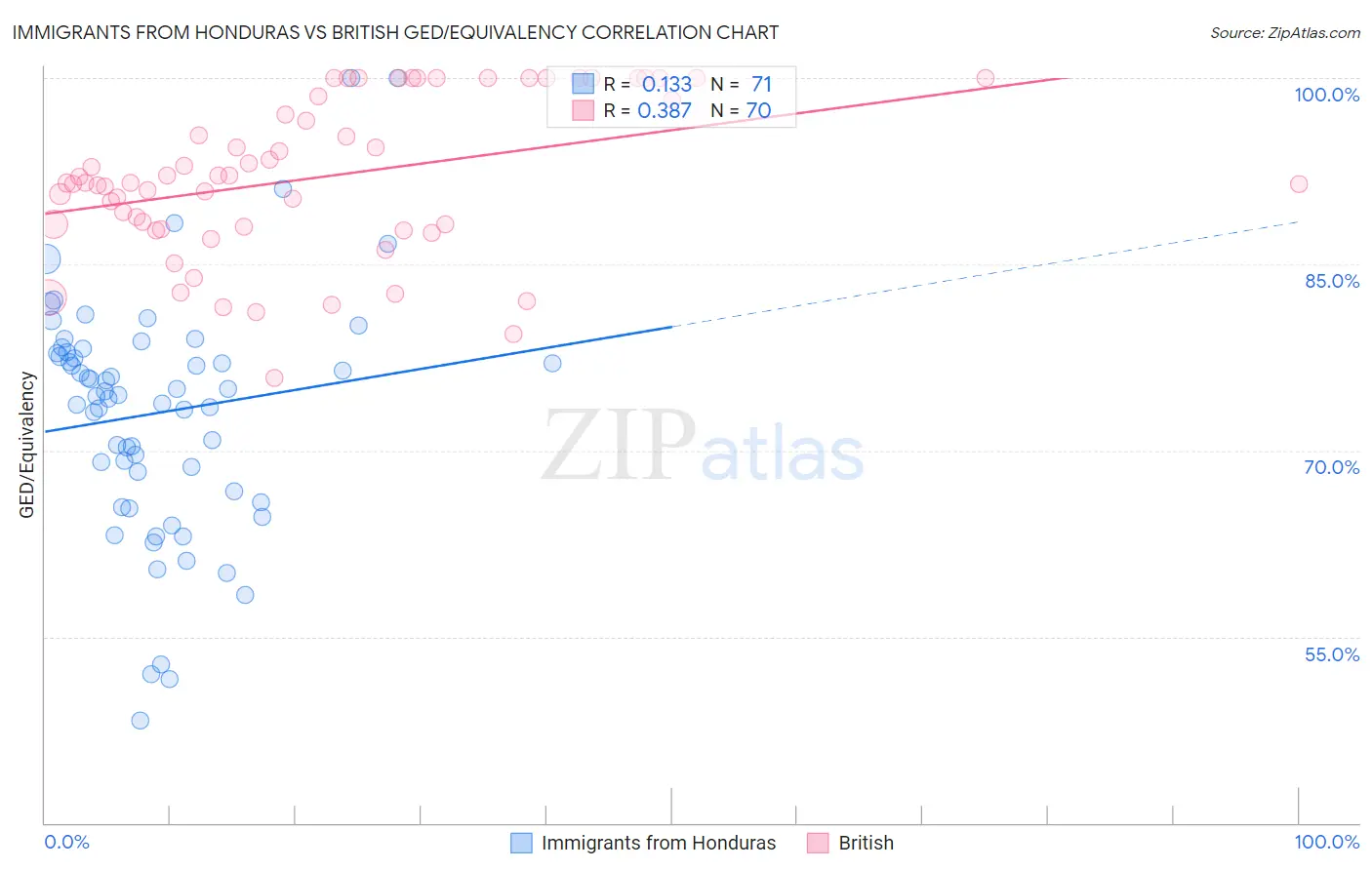 Immigrants from Honduras vs British GED/Equivalency