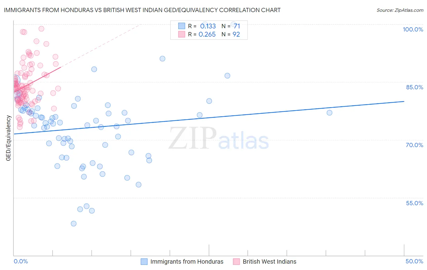 Immigrants from Honduras vs British West Indian GED/Equivalency