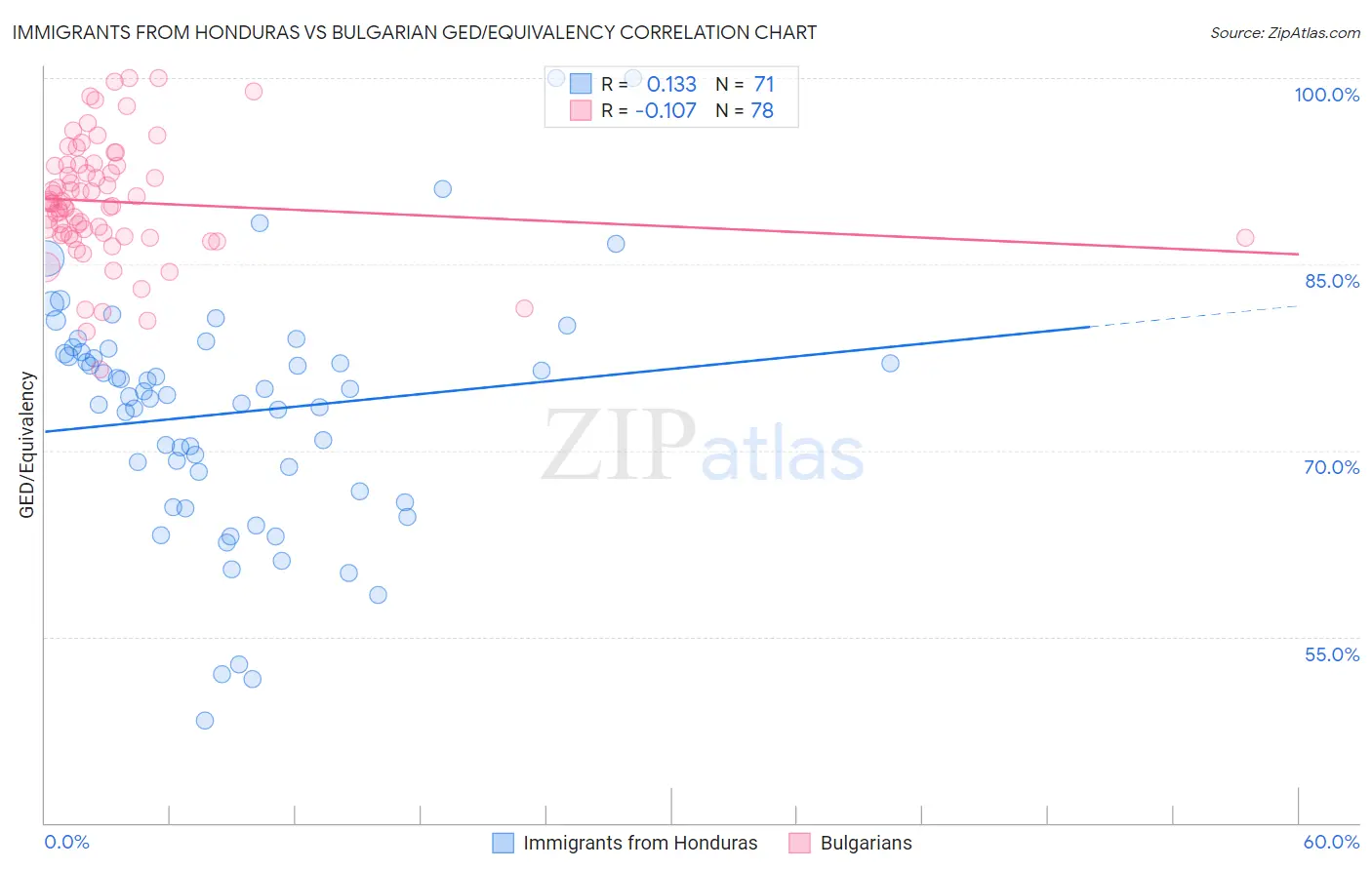 Immigrants from Honduras vs Bulgarian GED/Equivalency