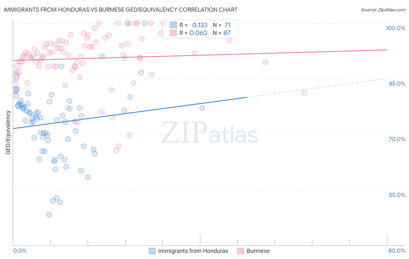 Immigrants from Honduras vs Burmese GED/Equivalency