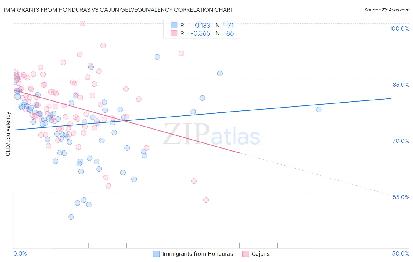 Immigrants from Honduras vs Cajun GED/Equivalency