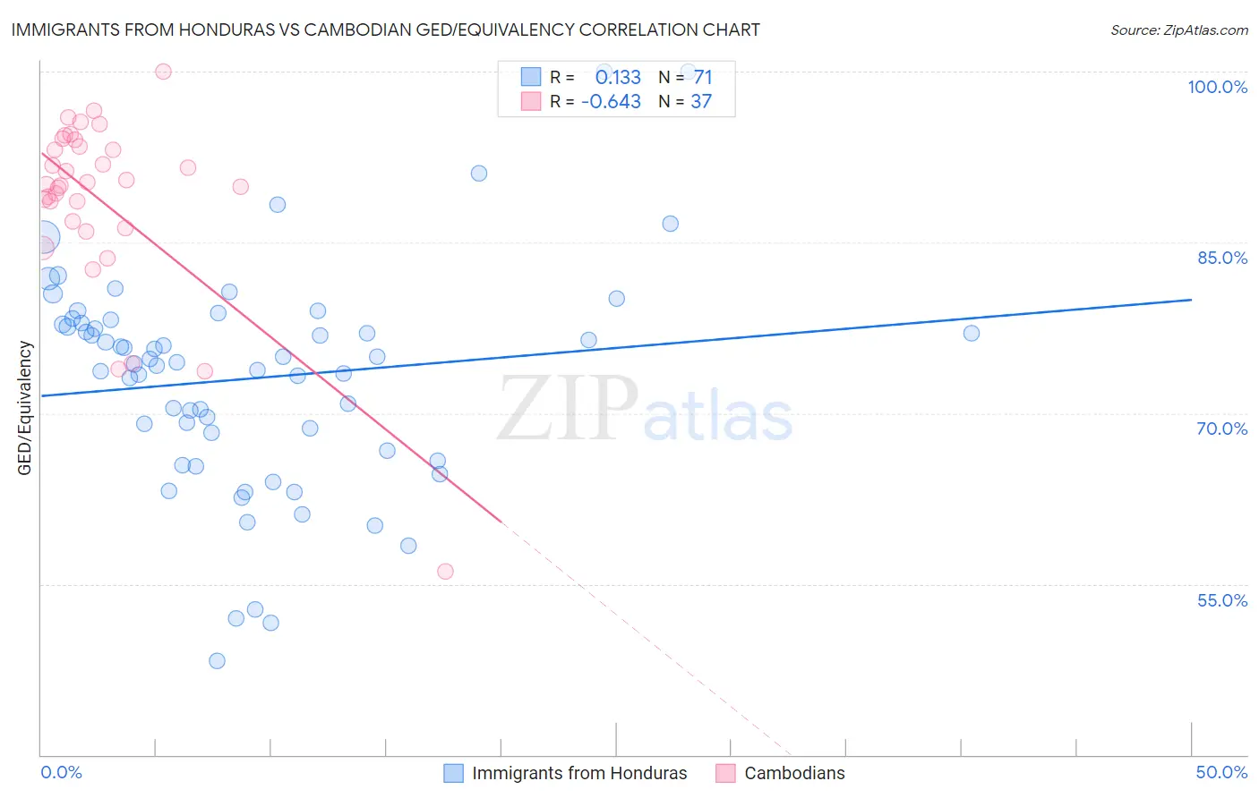 Immigrants from Honduras vs Cambodian GED/Equivalency