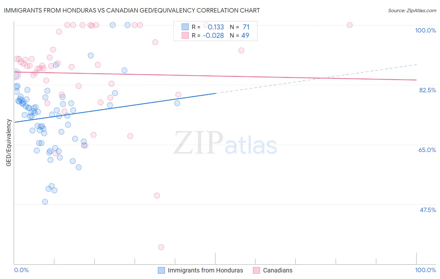 Immigrants from Honduras vs Canadian GED/Equivalency