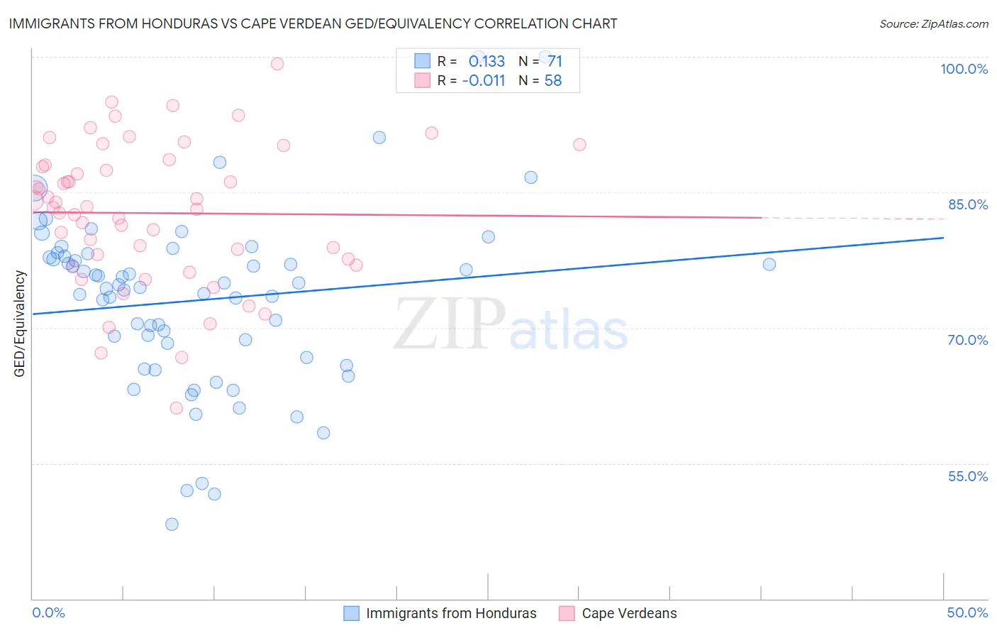 Immigrants from Honduras vs Cape Verdean GED/Equivalency