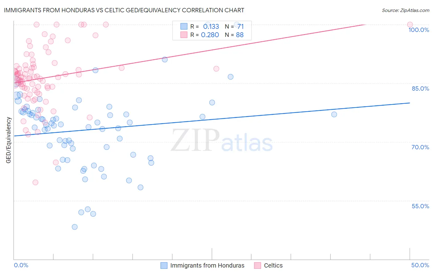 Immigrants from Honduras vs Celtic GED/Equivalency