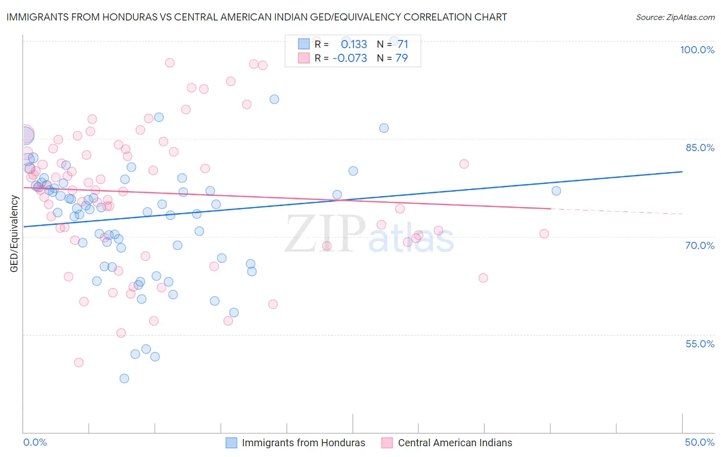Immigrants from Honduras vs Central American Indian GED/Equivalency